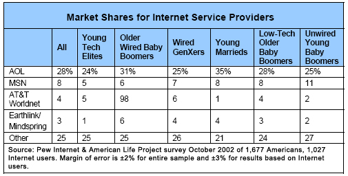 Market Shares for Internet Service Providers