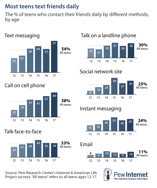 Contact friends by platform and age