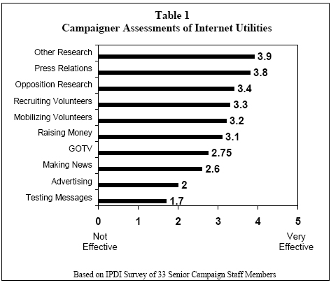 Campaigner Assessments of Internet Utilities