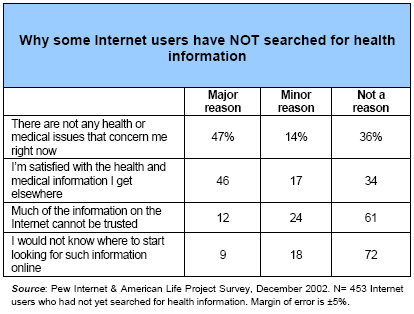 Why some Internet users have NOT searched for health information