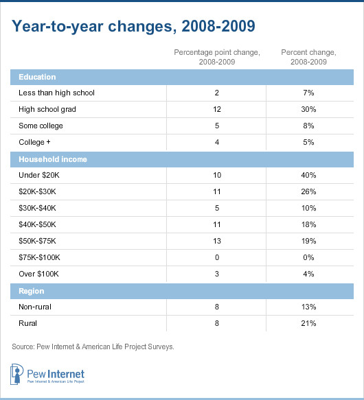 Year-to-year changes