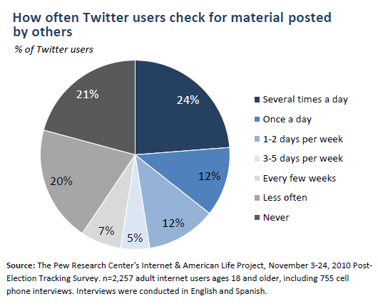 How often Twitter users check for material posted by others
