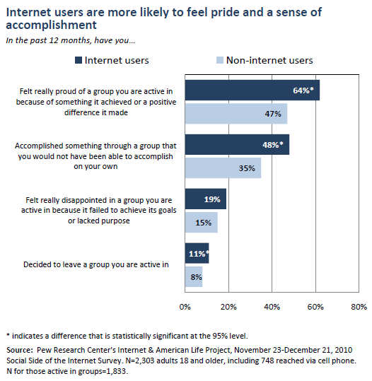 Internet users are more likely to feel pride and a sense of accomplishment