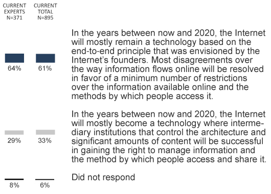 q4: Respondents hope information will flow relatively freely online, though there will be flashpoints over control of the internet