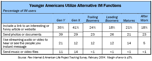 Younger Americans Utilize Alternative IM Functions