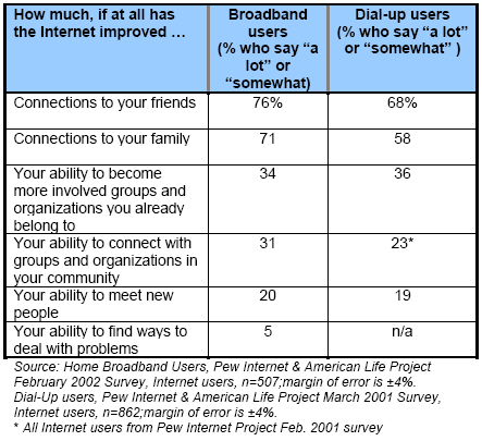 How much, if at all has the Internet improved connections?