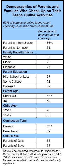 Demographics of Parents and Families Who Check Up on Their Teens Online Activities