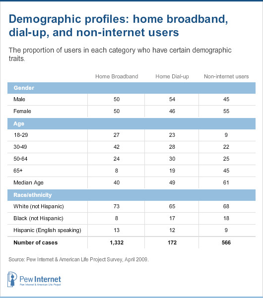 Demographic profiles