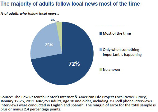 Chart 1 Local news enthusiasts