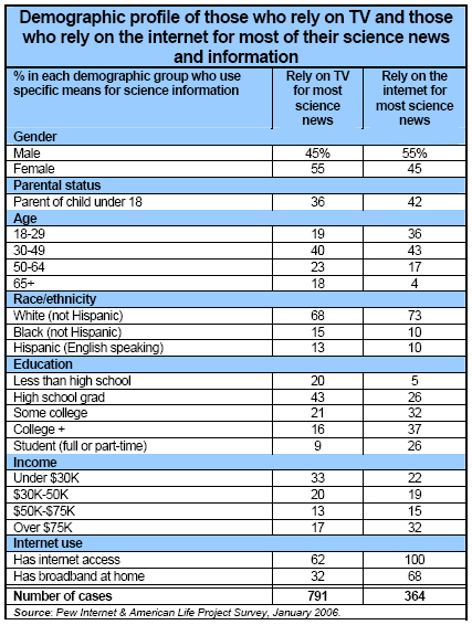 Demographic profile of those who rely on TV