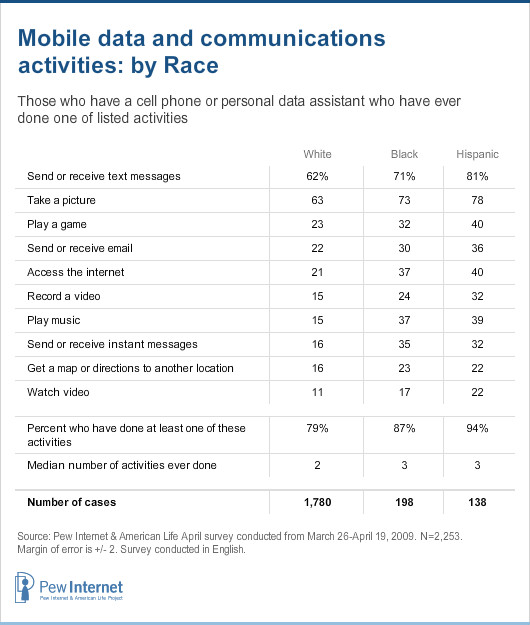 Mobile data and communications activities by race