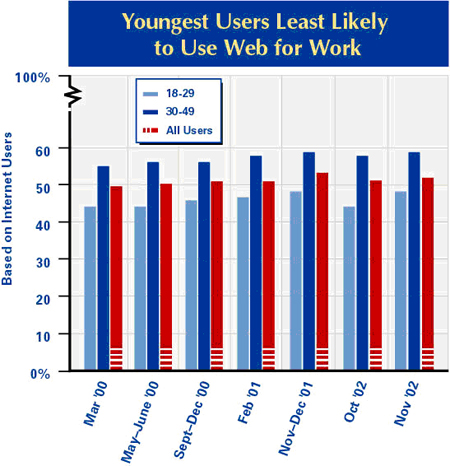 Youngest users and work online
