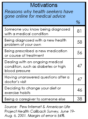 Motivations: Reasons why health seekers have gone online for medical advice