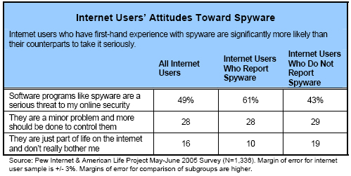 Attitudes toward spyware