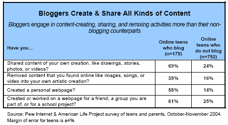 Bloggers create and share all kinds of content