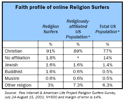 Faith profile of online Religion Surfers