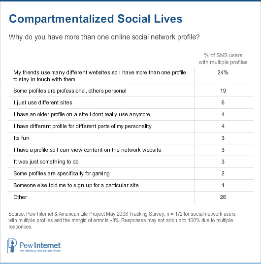 Compartmentalizing social lives