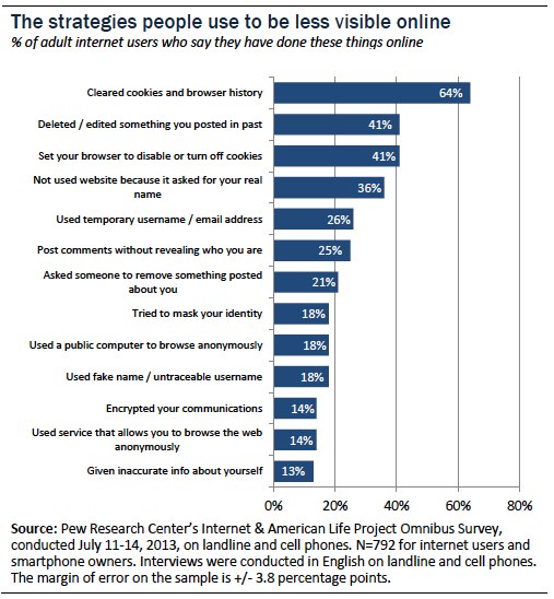 the strategies people use to be less visible online