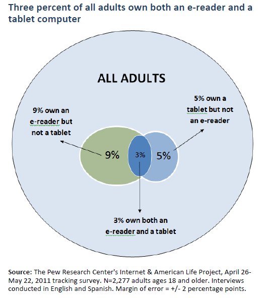 Three percent of all adults own both an e-reader and a tablet