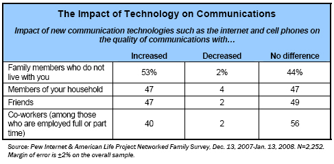 Impact of technology on communications