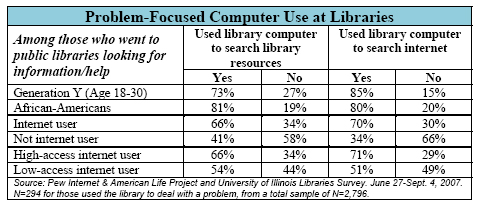 Problem-Focused Computer Use at Libraries