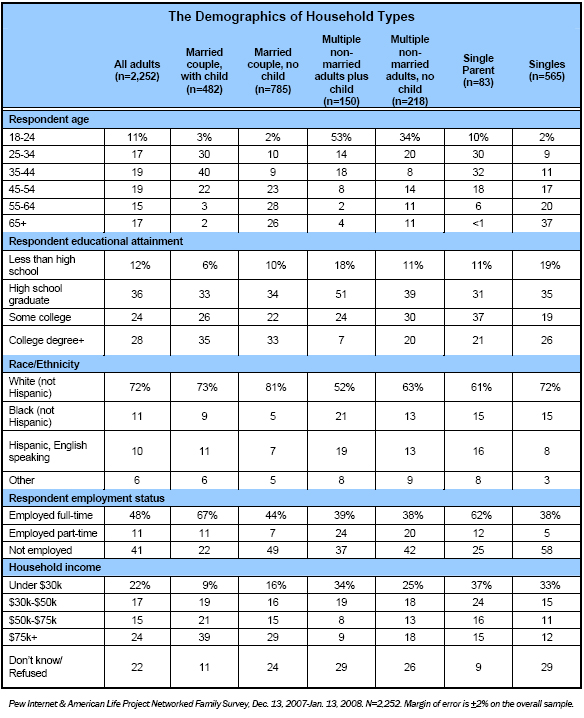 The demographics of household types