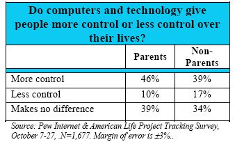 Do computers and technology give people more control or less control over their lives?