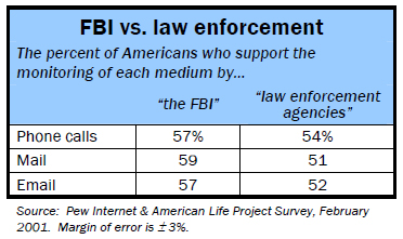FBI vs law enforcement