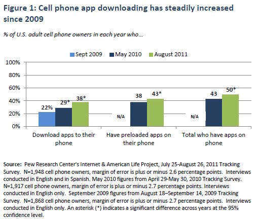 Cell phone app downloading has steadily increased since 2009