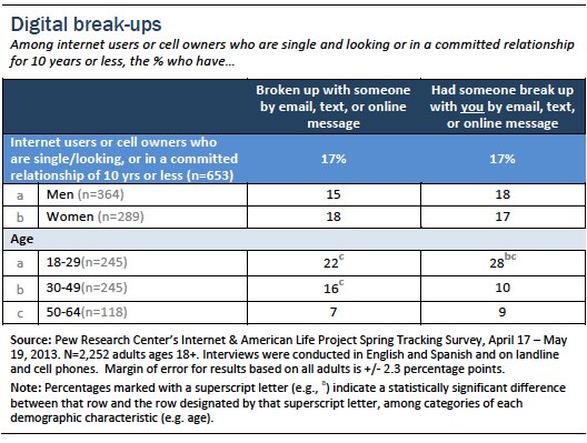 Digital breakups