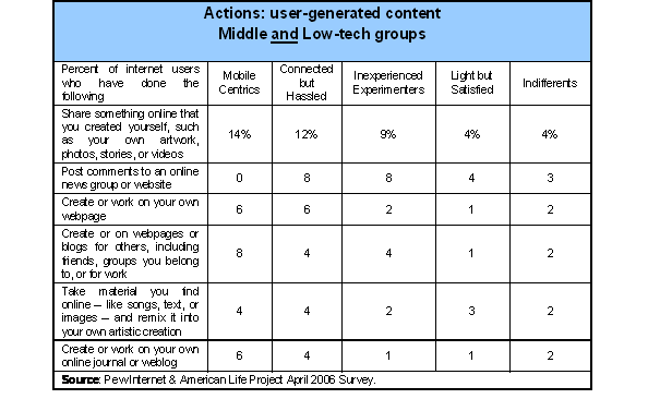 User generated content - mid-low