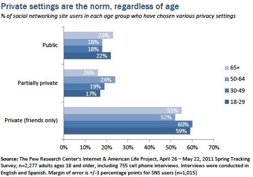 Privacy settings are the norm