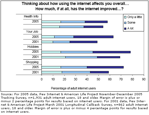 Impact of the internet