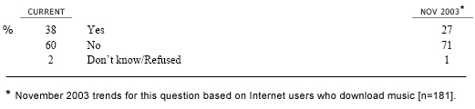 DL7 The Recording Industry Association of America, RIAA, has begun taking legal action against individuals who share large numbers of files on the Internet without permission from the copyright holder. Have you PERSONALLY been downloading or sharing files LESS OFTEN in recent months because of these lawsuits?