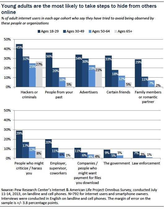 young adults are most likely to take steps to hide from others