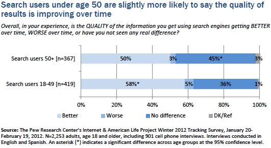 Searchers under 50_quality of results