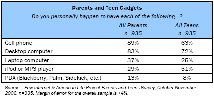 Parents and teen gadgets