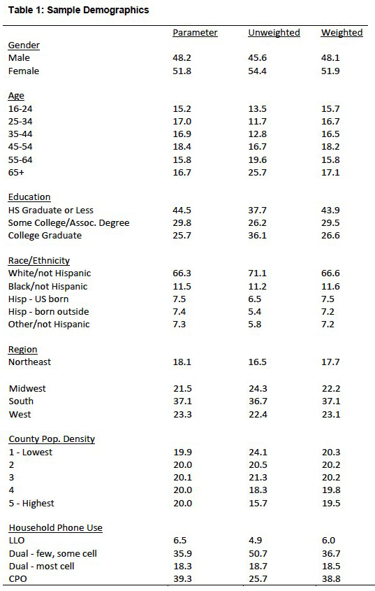 Sample demographics