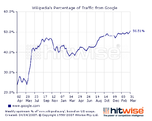 Percentage of traffic from Google