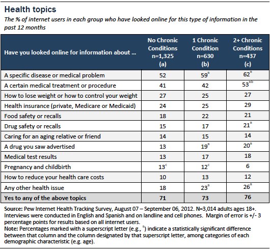 Health topics