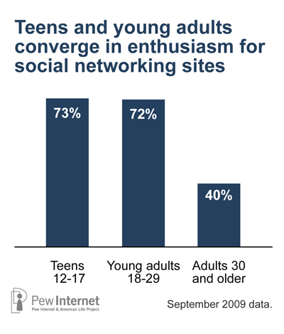 SNS by age