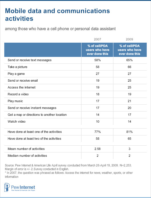 Mobile data and communications activities