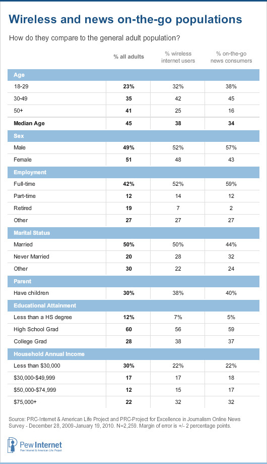 Wireless - News on the go populations