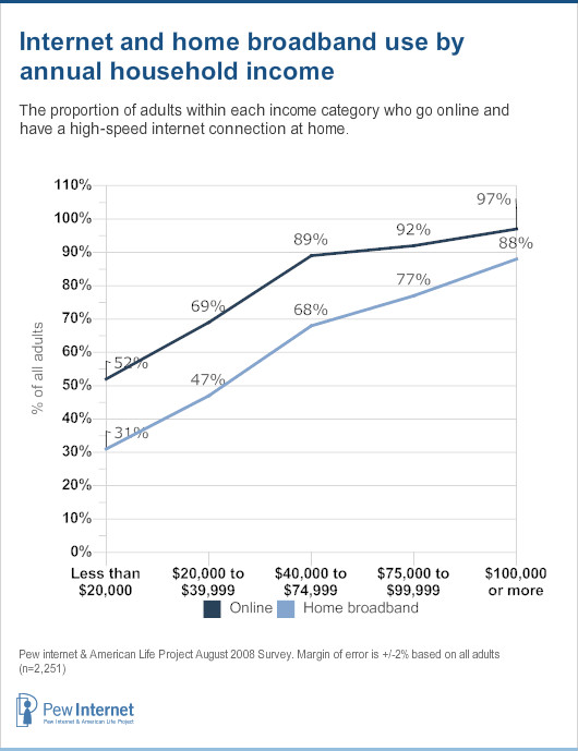 Internet use by income