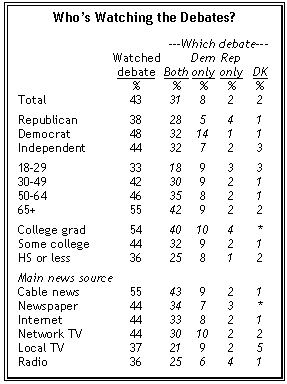 Who is watching the debates