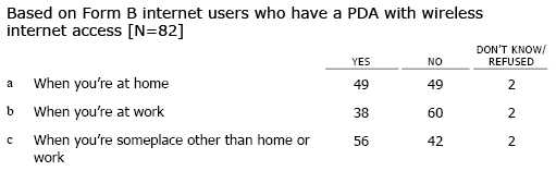 PDA1 Do you ever use your PDA to access the internet or email…?