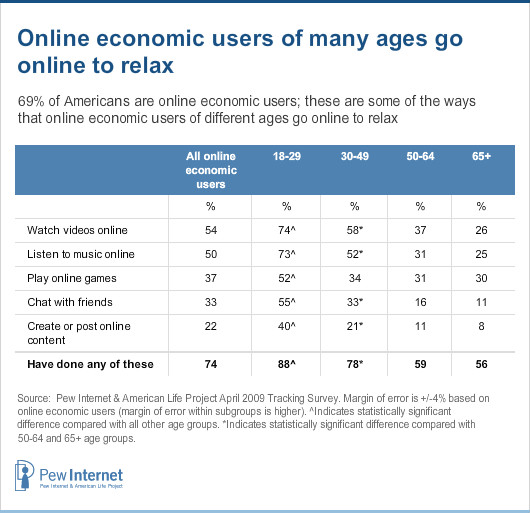 Table: Online activities by age