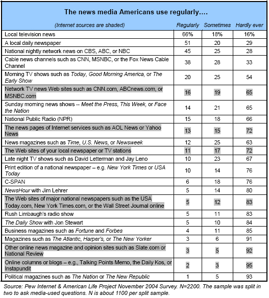 The news media Americans use regularly