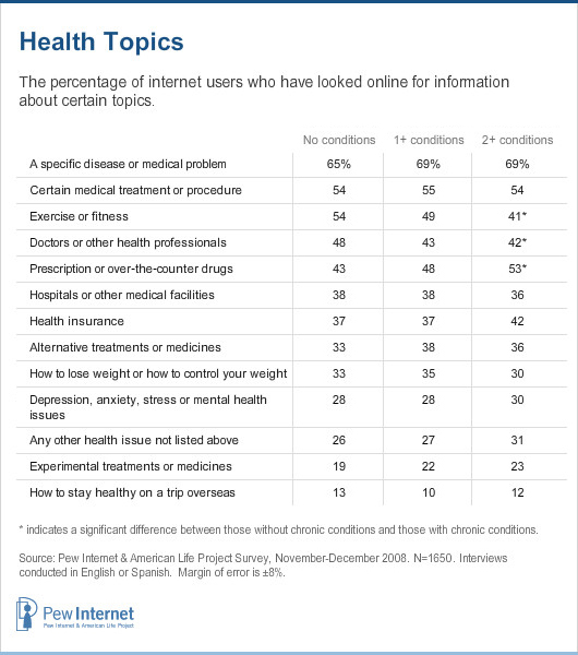 Health topics