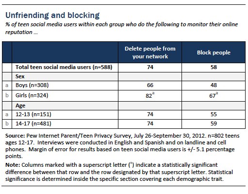 Figure 23 teens and social media